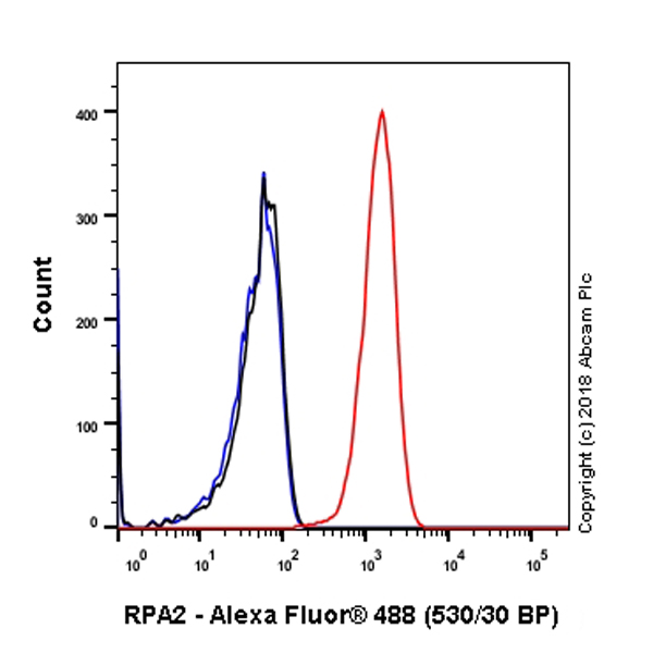 Flow Cytometry (Intracellular) - Anti-RPA32/RPA2 antibody [EPR2876(2)] (AB109084), expandable thumbnail