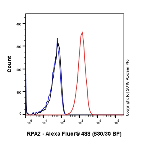 Flow Cytometry (Intracellular) - Anti-RPA32/RPA2 antibody [EPR2877Y] (AB76420)