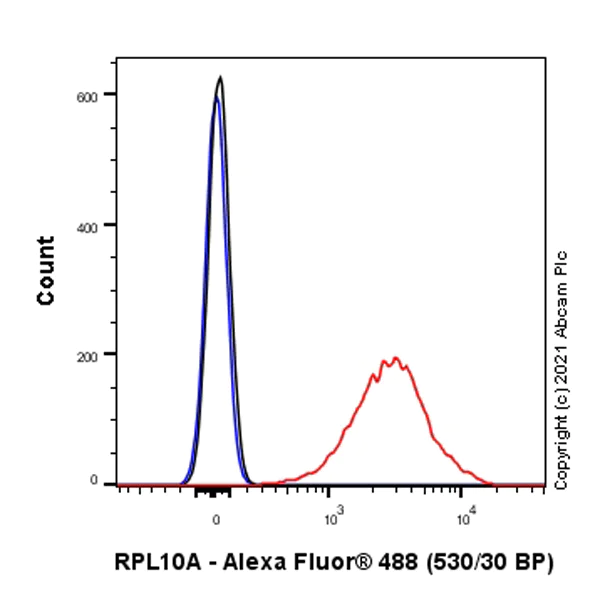 Flow Cytometry (Intracellular) - Anti-RPL10A antibody [EPR12344] - BSA and Azide free (AB240179)