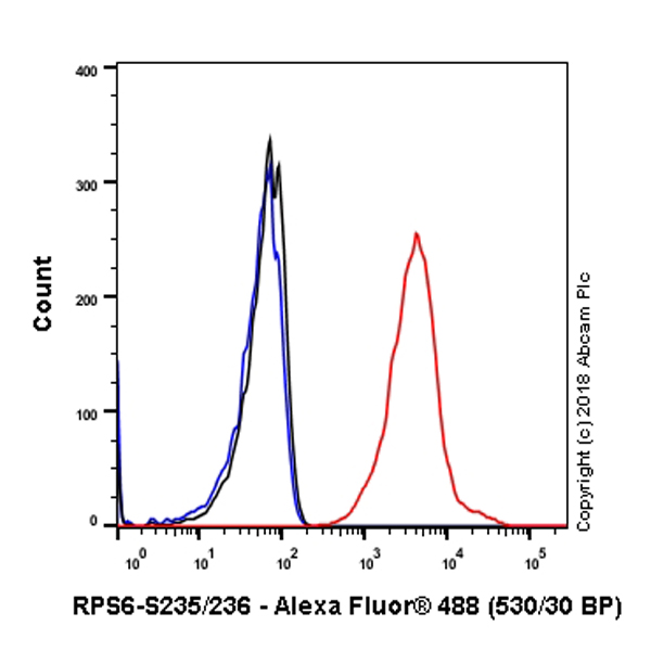 Flow Cytometry (Intracellular) - Anti-RPS6 (phospho S235 + S236) antibody [SP50] (AB101691)