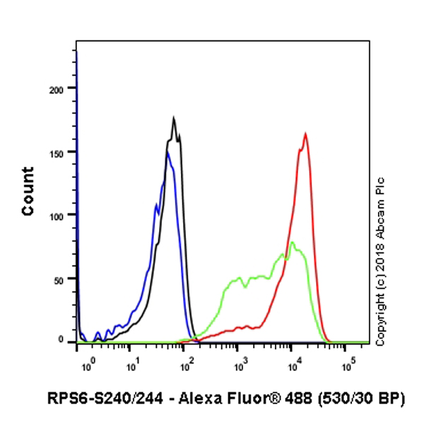Flow Cytometry (Intracellular) - Anti-RPS6 (phospho S240 + S244) antibody [SP45] (AB81081), expandable thumbnail