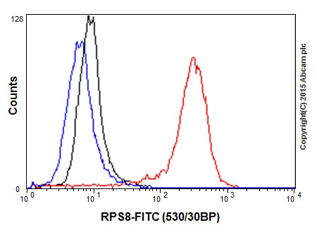 Flow Cytometry (Intracellular) - Anti-RPS8 antibody [EPR17334] - BSA and Azide free (ab251342), expandable thumbnail