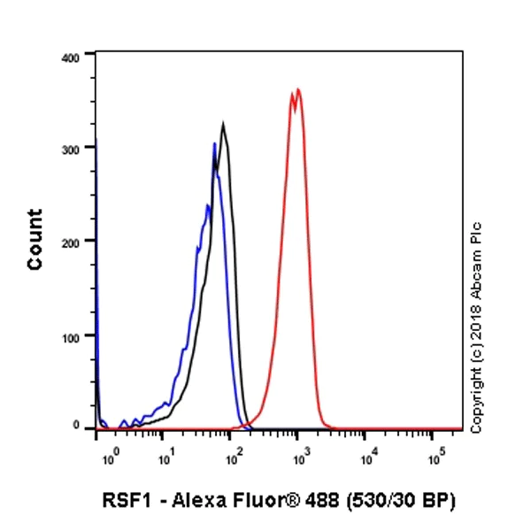 Flow Cytometry (Intracellular) - Anti-RSF1 antibody [EPR3749(2)] - BSA and Azide free (AB232564)