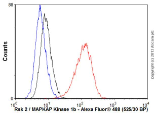 Flow Cytometry (Intracellular) - Anti-Rsk 2 / MAPKAP Kinase 1b antibody [Y82] (AB32062)