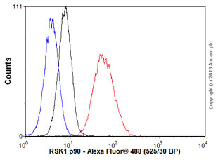 Flow Cytometry (Intracellular) - Anti-RSK1 p90 antibody [E4] - BSA and Azide free (AB239805), expandable thumbnail
