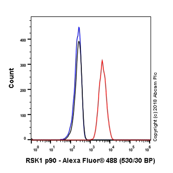 Flow Cytometry (Intracellular) - Anti-RSK1 p90 antibody [E4] - BSA and Azide free (ab239805), expandable thumbnail