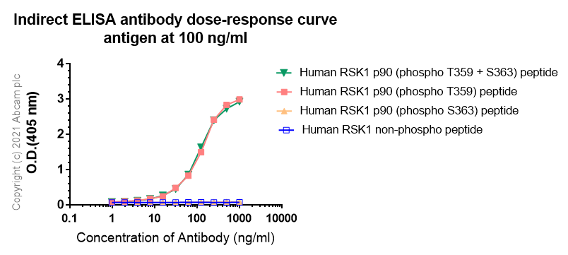 ELISA - Anti-RSK1 p90 (phospho T359) antibody [E238] (AB32413), expandable thumbnail