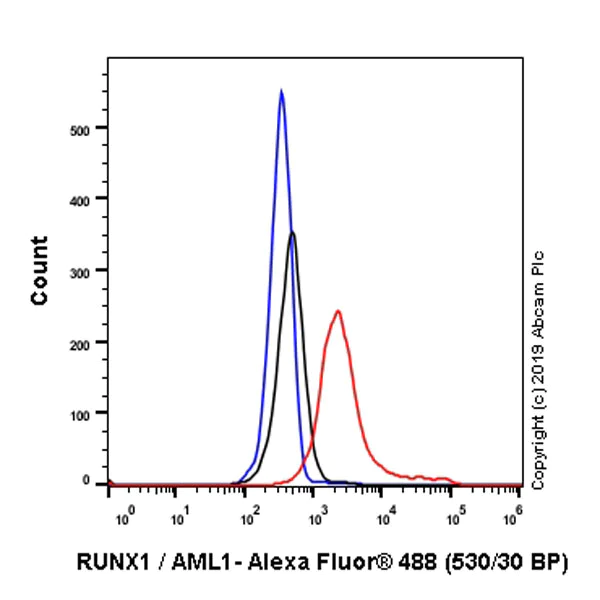 Flow Cytometry (Intracellular) - Anti-RUNX1 / AML1 antibody [EPR23044-100] - BSA and Azide free (AB264471)