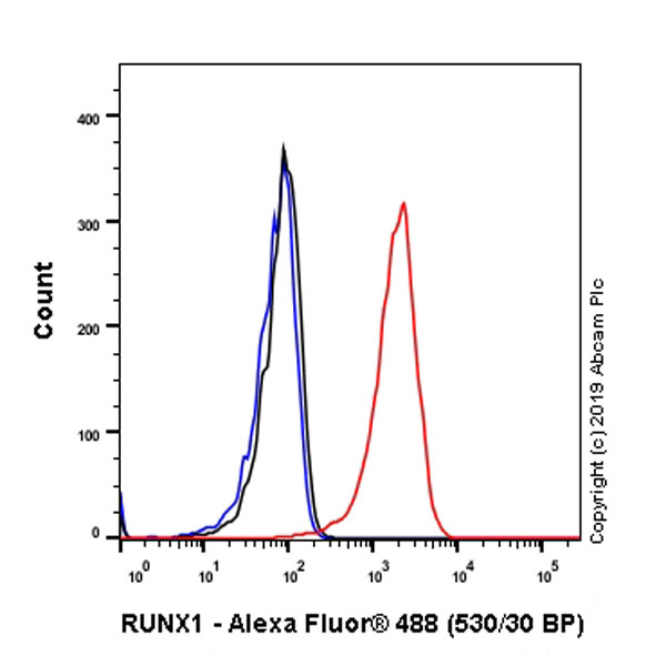 Flow Cytometry (Intracellular) - Anti-RUNX1 / AML1 antibody [EPR23309-113] - ChIP Grade - BSA and Azide free (AB272458), expandable thumbnail