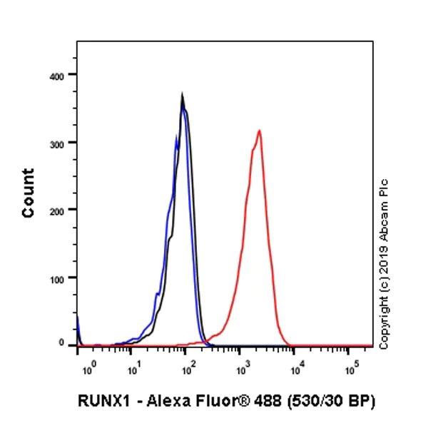 Flow Cytometry (Intracellular) - Anti-RUNX1 / AML1 antibody [EPR23309-113] - ChIP Grade - BSA and Azide free (AB272458)