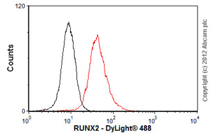 Flow Cytometry - Anti-RUNX2 antibody [2B9] (AB76956), expandable thumbnail