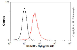 Flow Cytometry - Anti-RUNX2 antibody [2B9] (AB76956)