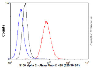 Flow Cytometry (Intracellular) - Anti-S100 alpha 2/S100A2 antibody [EPR5392] (AB109494)