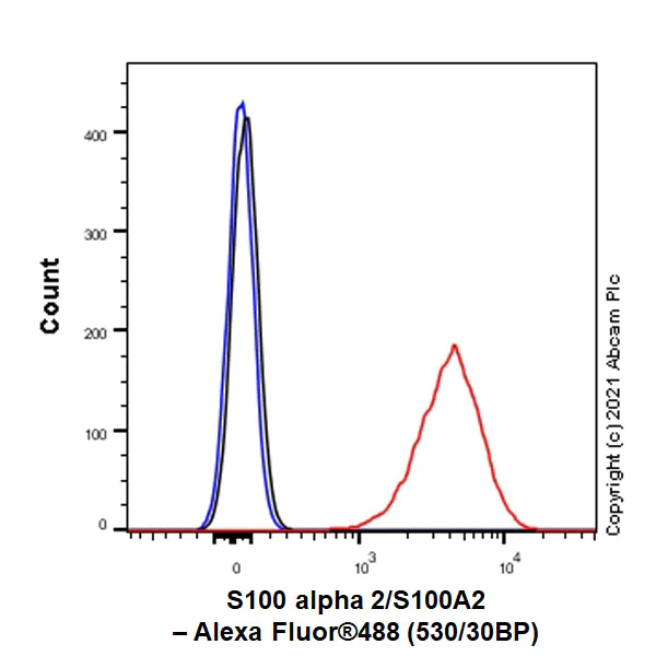 Flow Cytometry (Intracellular) - Anti-S100 alpha 2/S100A2 antibody [EPR5392] (AB109494)