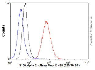 Flow Cytometry (Intracellular) - Anti-S100 alpha 2/S100A2 antibody [EPR5392] - BSA and Azide free (AB247877)