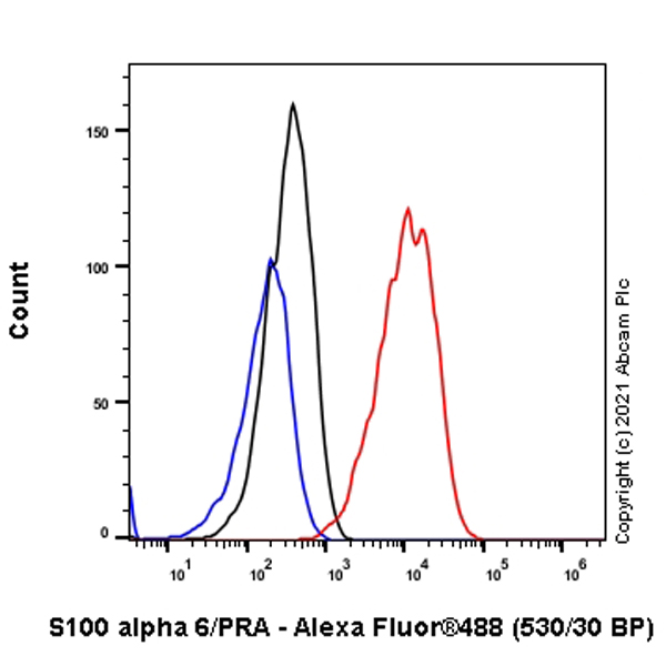Flow Cytometry (Intracellular) - Anti-S100 alpha 6/PRA antibody [EPNCIR121] (AB134149), expandable thumbnail