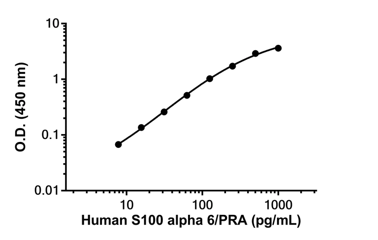 Sandwich ELISA - Anti-S100 alpha 6/PRA antibody [EPR13084-4] - BSA and Azide free (Detector) (AB309233)