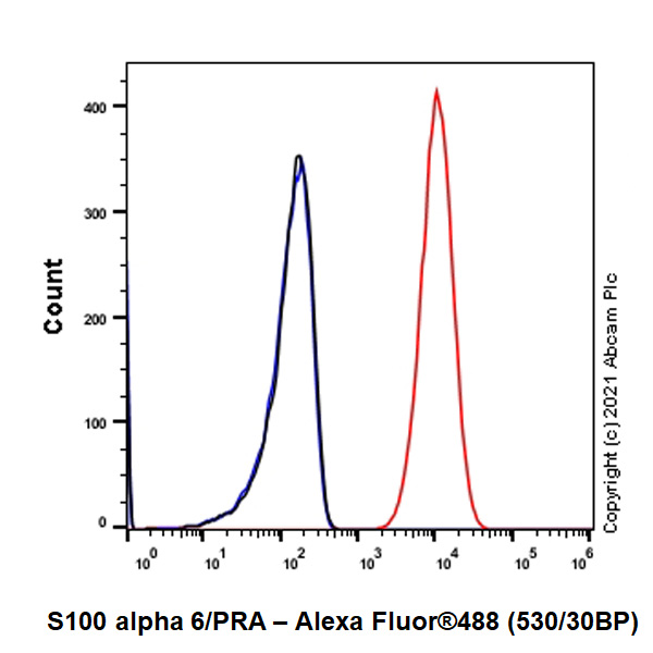 Flow Cytometry (Intracellular) - Anti-S100 alpha 6/PRA antibody [EPR13084-69] - BSA and Azide free (AB250543), expandable thumbnail