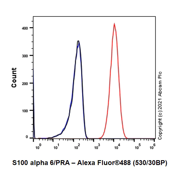 Flow Cytometry (Intracellular) - Anti-S100 alpha 6/PRA antibody [EPR13084-69] - BSA and Azide free (AB250543)
