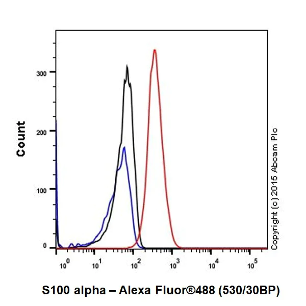 Flow Cytometry (Intracellular) - Anti-S100 alpha antibody [EPR19013] (AB183979)