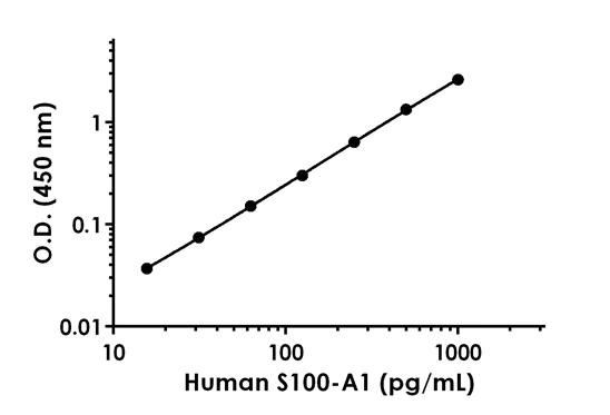 Sandwich ELISA - Anti-S100 antibody [EPR20041-32] - BSA and Azide free (Detector) (AB242904)