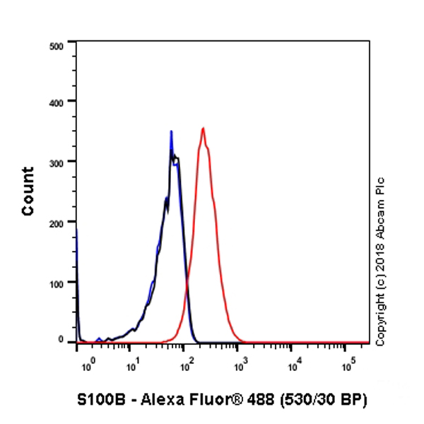 Flow Cytometry (Intracellular) - Anti-S100 beta antibody [SP127] - Astrocyte Marker (AB115803), expandable thumbnail