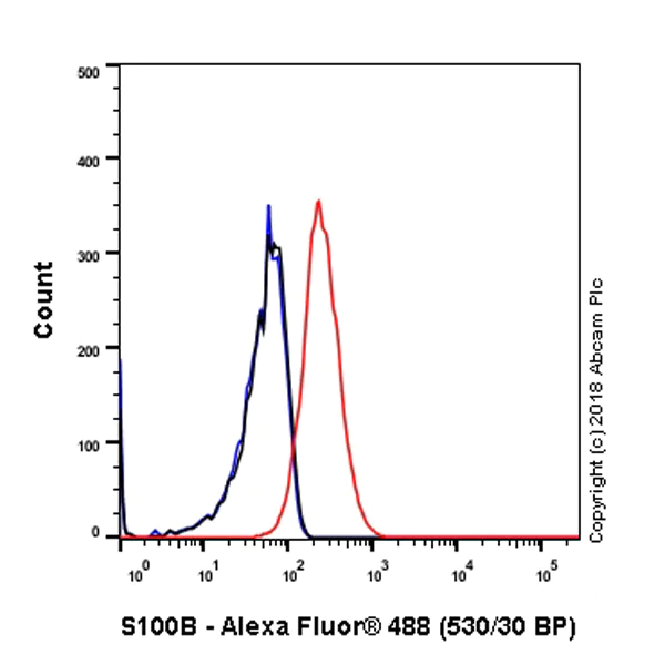 Flow Cytometry (Intracellular) - Anti-S100 beta antibody [SP127] - BSA and Azide free (AB242388)