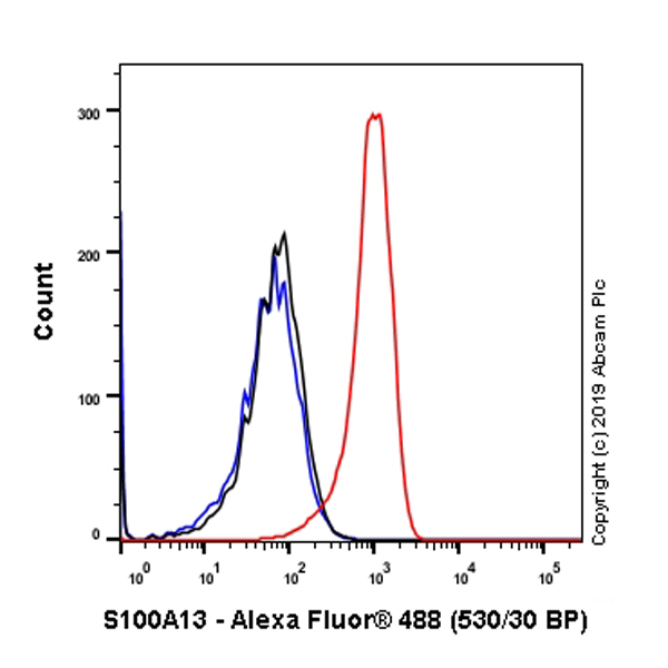 Flow Cytometry (Intracellular) - Anti-S100 Calcium Binding Protein A13/S100A13 antibody [EPR4510] - BSA and Azide free (AB239962), expandable thumbnail