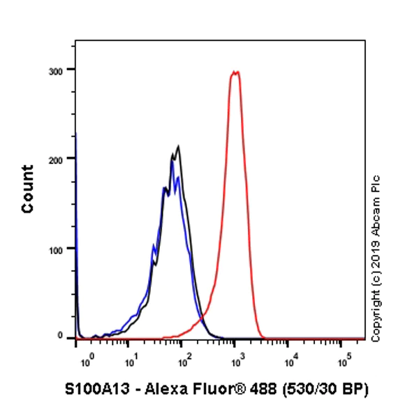 Flow Cytometry (Intracellular) - Anti-S100 Calcium Binding Protein A13/S100A13 antibody [EPR4510] - BSA and Azide free (AB239962)
