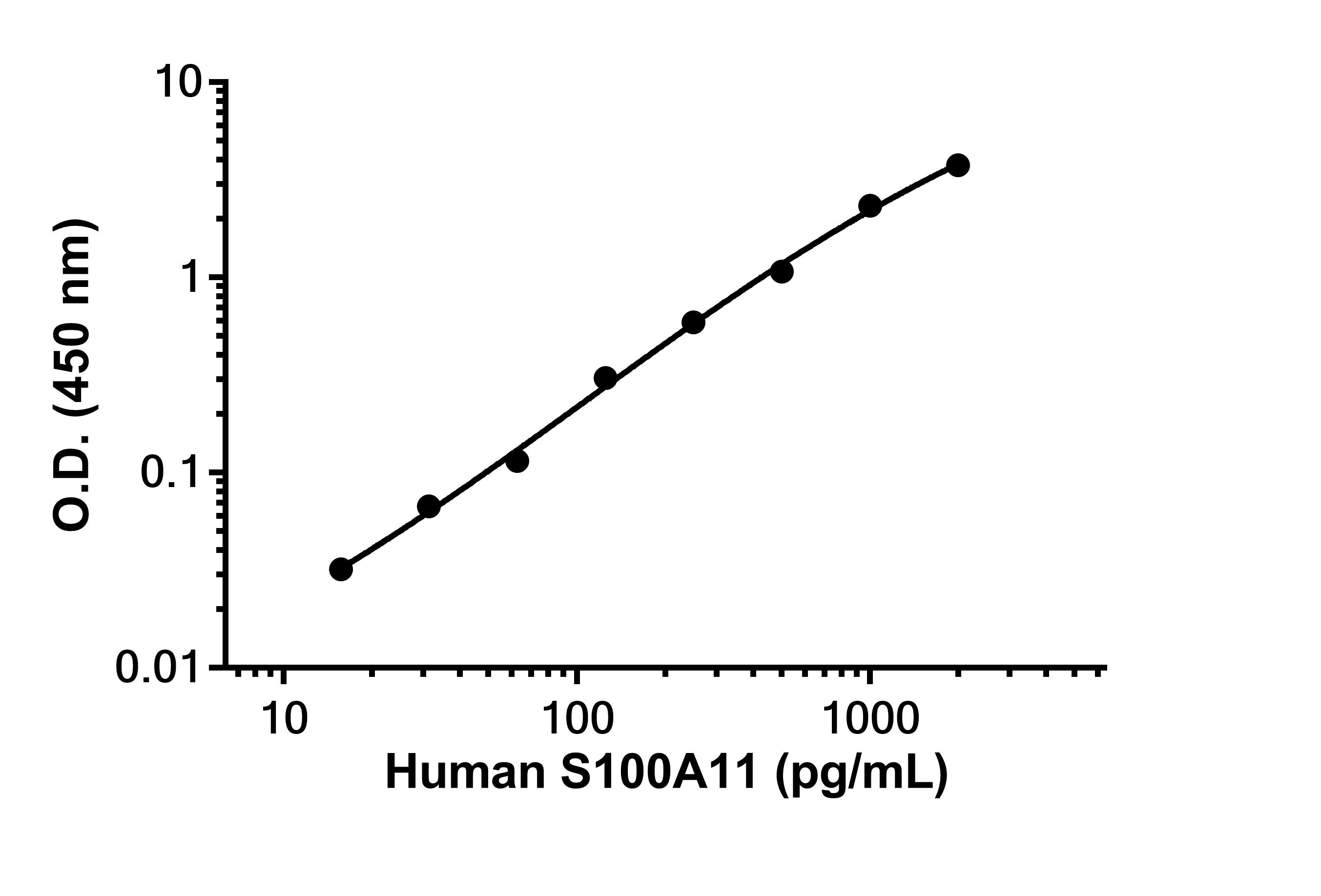 Sandwich ELISA - Anti-S100A11 antibody [EPR25825-83] - BSA and Azide free (Capture) (AB305122), expandable thumbnail