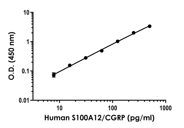 Sandwich ELISA - Anti-S100A12/CGRP antibody [EPR23677-102] - BSA and Azide free (Detector) (AB281062), expandable thumbnail