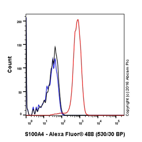 Flow Cytometry (Intracellular) - Anti-S100A4 antibody [EPR14639(2)] - BSA and Azide free (ab220213), expandable thumbnail