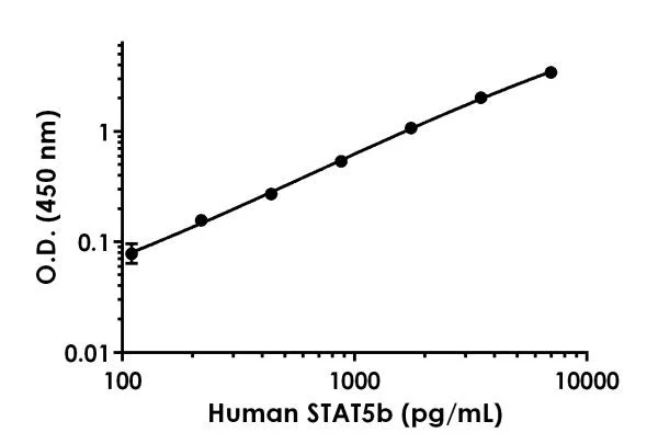Sandwich ELISA - Anti-S100A4 antibody [EPR23370-25] - BSA and Azide free (Detector) (AB284947)