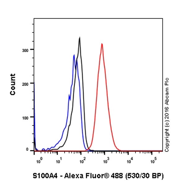 Flow Cytometry (Intracellular) - Anti-S100A4 antibody [EPR2761(2)] (ab124805), expandable thumbnail