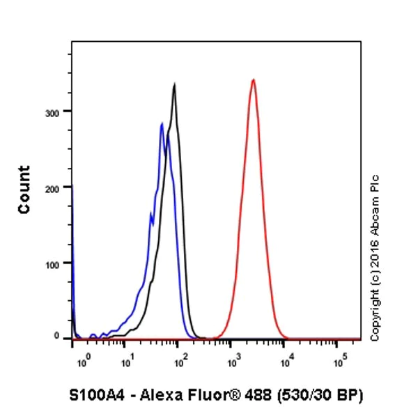 Flow Cytometry (Intracellular) - Anti-S100A4 antibody [EPR2761(2)] - BSA and Azide free (AB216003)