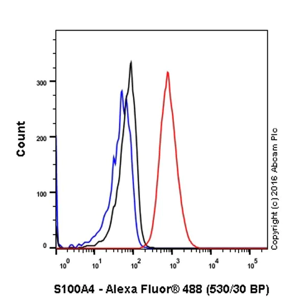 Flow Cytometry (Intracellular) - Anti-S100A4 antibody [EPR2761(2)] - BSA and Azide free (AB216003)
