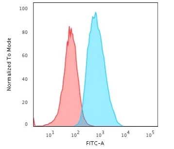 Flow Cytometry - Anti-S100A4 antibody [S100A4/1481] (AB218511)