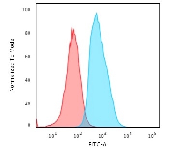 Flow Cytometry - Anti-S100A4 antibody [S100A4/1482] (AB218512), expandable thumbnail
