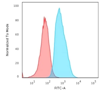 Flow Cytometry - Anti-S100A4 antibody [S100A4/1482] (AB218512)