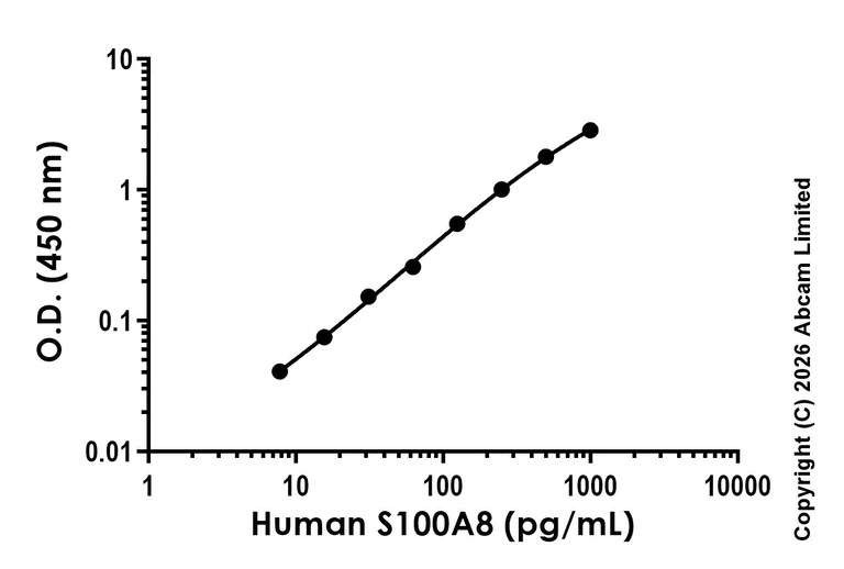 Sandwich ELISA - Anti-S100A8 antibody [EPR29288-M2] - BSA and Azide free (Detector) (AB325679)