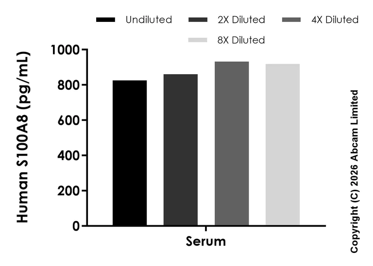 Sandwich ELISA - Anti-S100A8 antibody [EPR29288-M2] - BSA and Azide free (Detector) (AB325679)