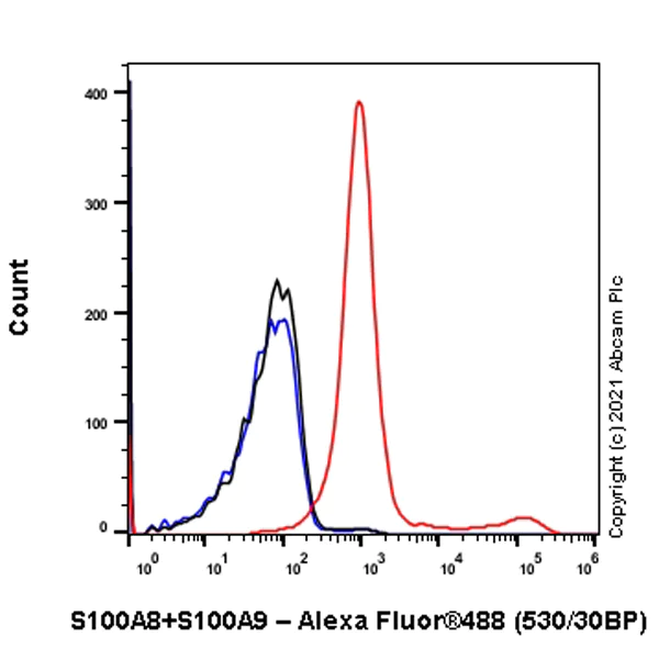 Flow Cytometry (Intracellular) - Anti-S100A8 + S100A9 antibody [RM1038] - BSA and Azide free (AB288578)