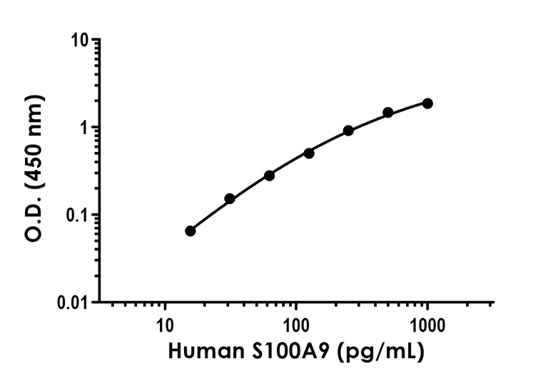 Sandwich ELISA - Anti-S100A9 antibody [EPR20066-62] - BSA and Azide free (Capture) (AB242687)