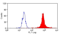 Flow Cytometry (Intracellular) - Anti-S100A9 + Calprotectin (S100A8/A9 complex) antibody [MAC387] - Low endotoxin, Azide free (AB80084), expandable thumbnail