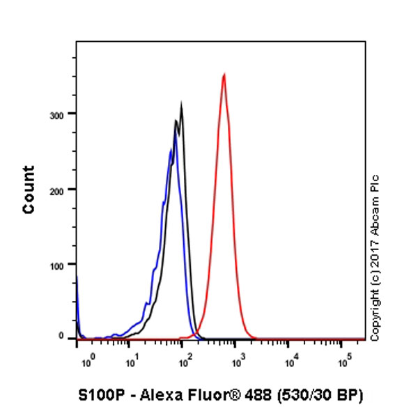 Flow Cytometry (Intracellular) - Anti-S100P antibody [EPR6142] - BSA and Azide free (AB246341)