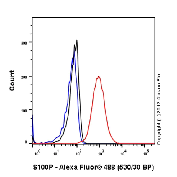 Flow Cytometry (Intracellular) - Anti-S100P antibody [EPR6143] - BSA and Azide free (AB225543)