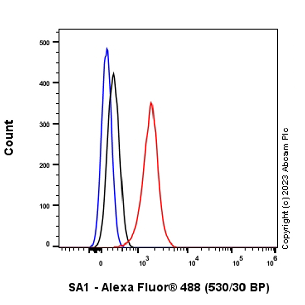 Flow Cytometry (Intracellular) - Anti-SA1 antibody [EPR26227-76] - BSA and Azide free (ab317302), expandable thumbnail