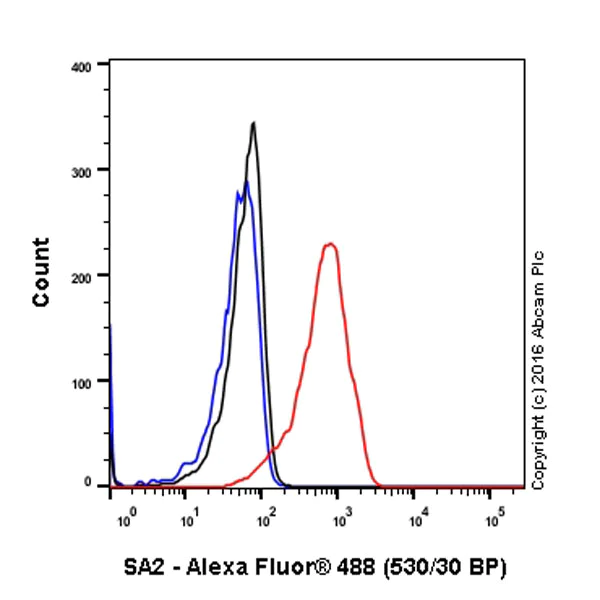 Flow Cytometry (Intracellular) - Anti-SA2 antibody [EPR17865] - C-terminal (AB201451)
