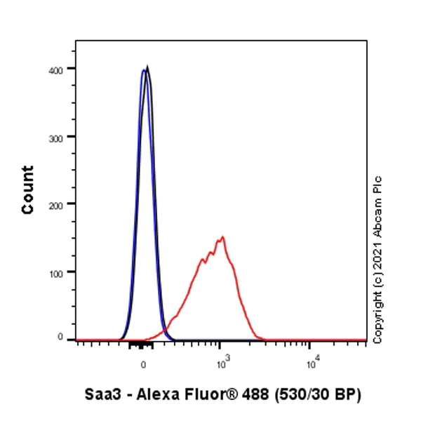 Flow Cytometry (Intracellular) - Anti-SAA3 antibody [EPR23102-242] (AB233547)