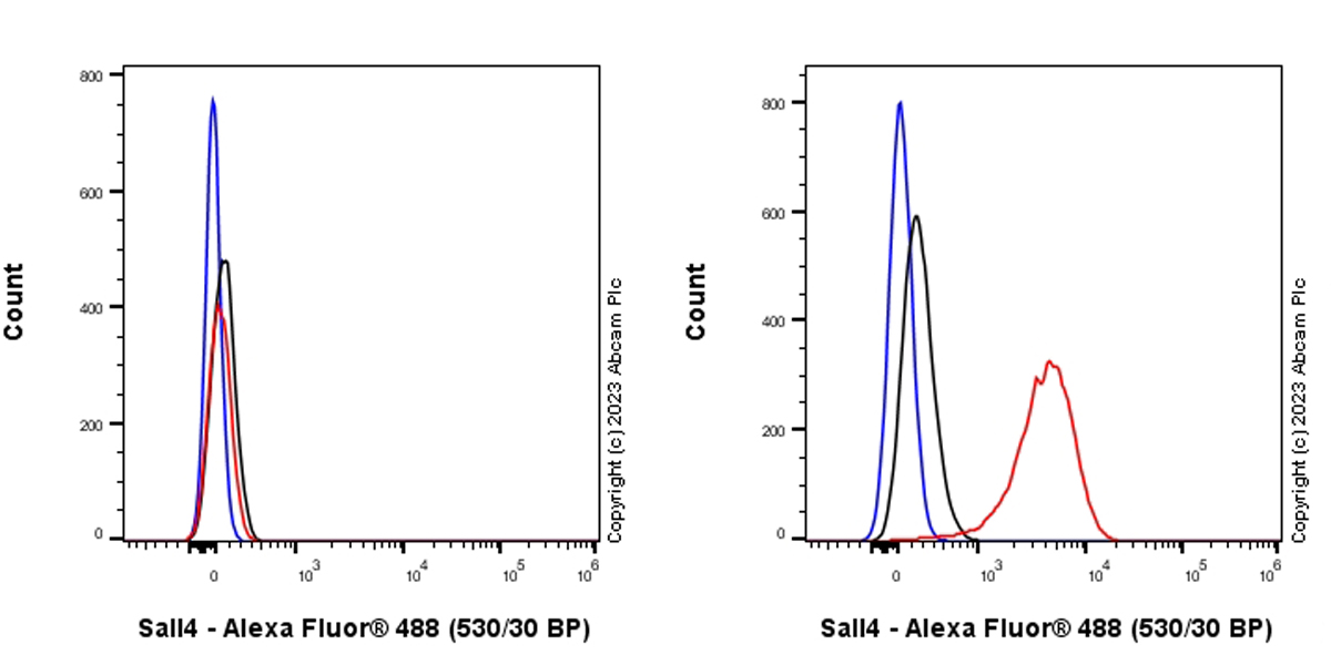 Flow Cytometry (Intracellular) - Anti-Sall4 antibody [RM1097] - BSA and Azide free (ab315177), expandable thumbnail